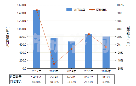 2012-2016年中國其他無環(huán)醇鹵化、磺化、硝化或亞硝化衍生物(HS29055900)進(jìn)口量及增速統(tǒng)計(jì)